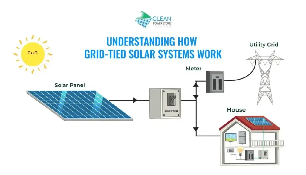 Understanding How Grid-Tied Solar Systems Work
